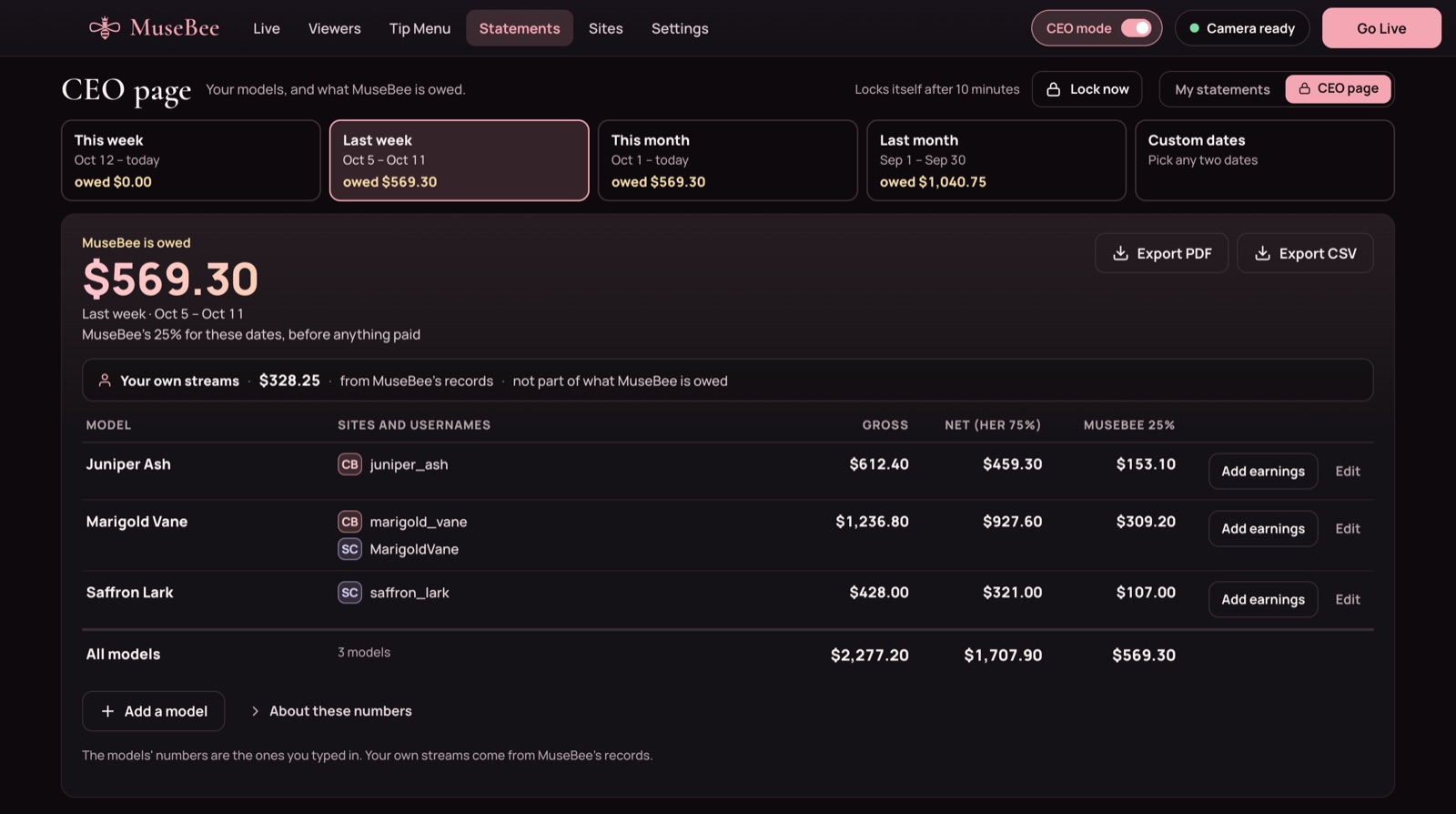 MuseBee CEO page with sample names: three creators with their sites and usernames, gross, her 75% and MuseBee’s 25%, under the total MuseBee is owed